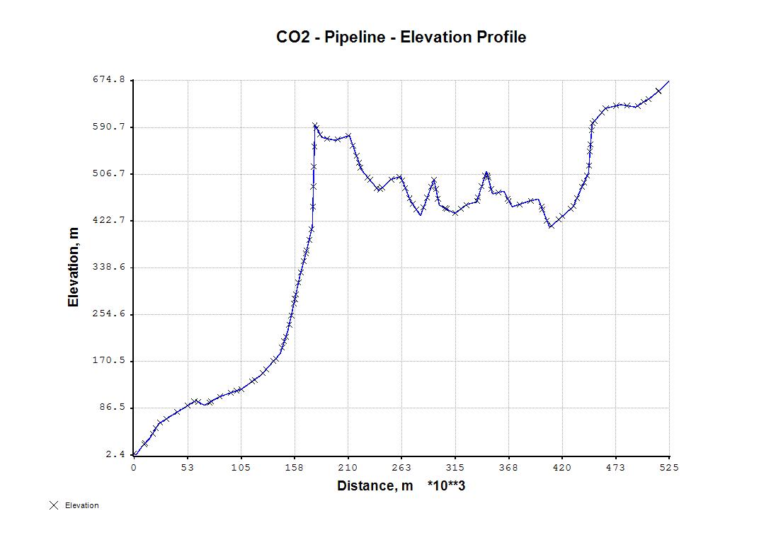 Pipeline Profile